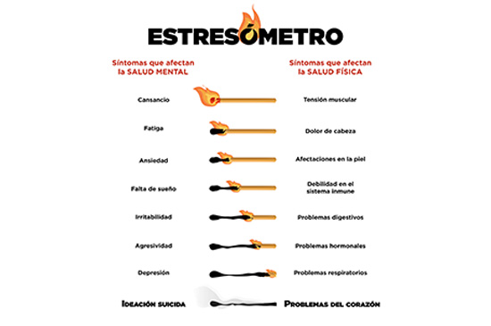 EL 32% DE ATENCIONES PSICOLÓGICAS SON POR ESTRÉS