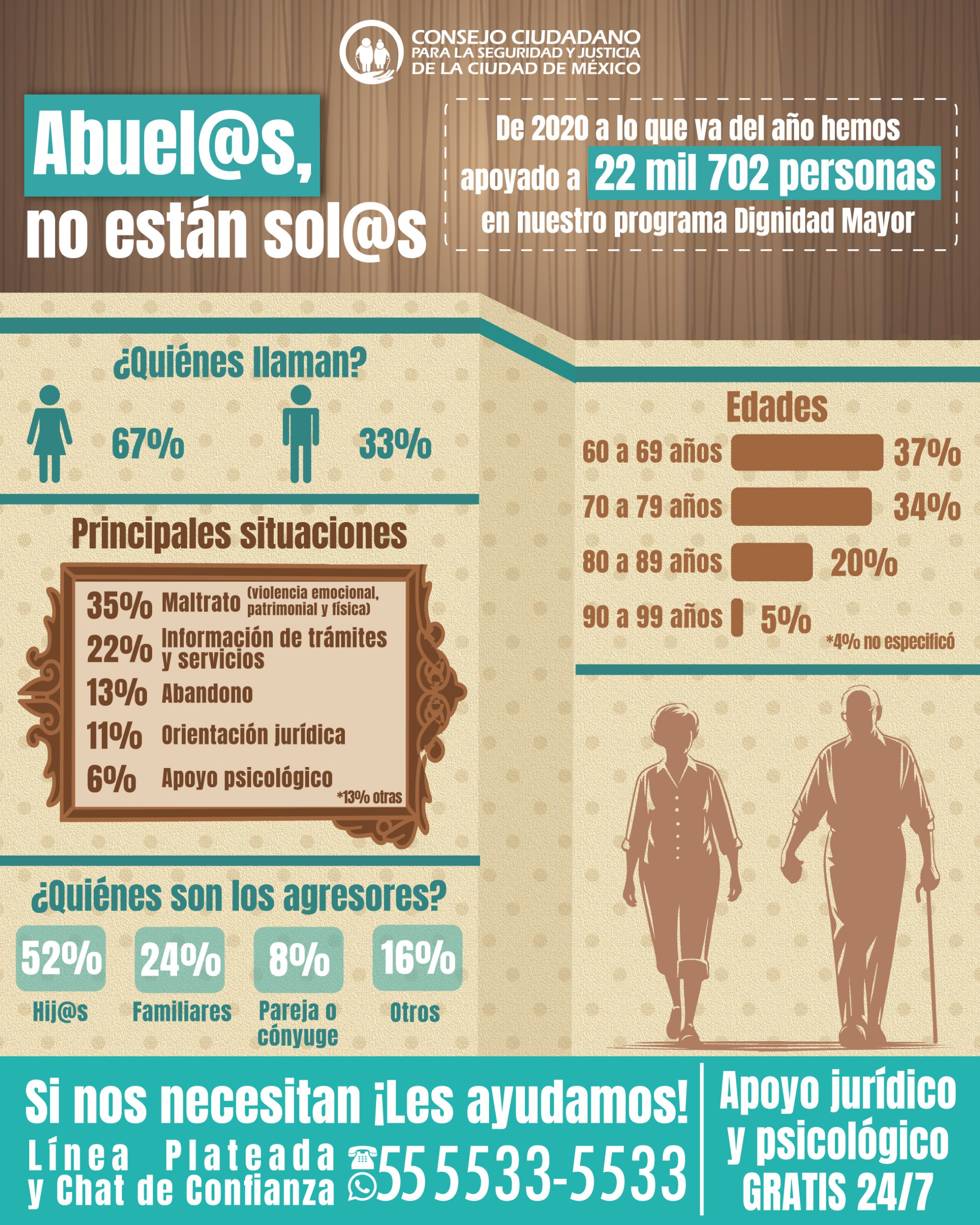 SON MALTRATO Y ABANDONO PRINCIPALES PROBLEMAS DE LAS Y LOS ABUELOS, REVELA CONSEJO CIUDADANO