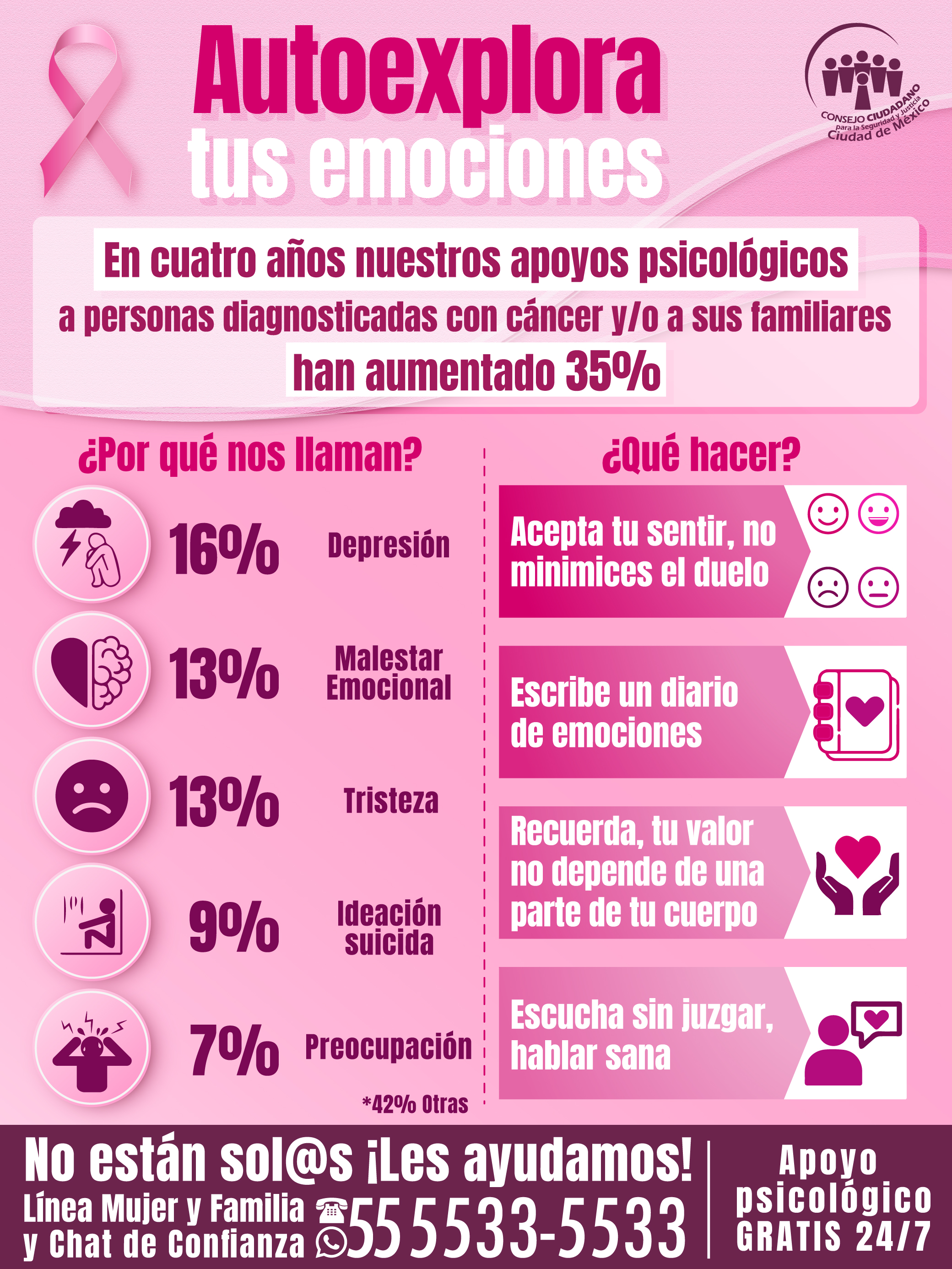 INCREMENTA 35% APOYO PSICOLÓGICO A PERSONAS DIAGNOSTICADAS CON CÁNCER Y/O A FAMILIARES