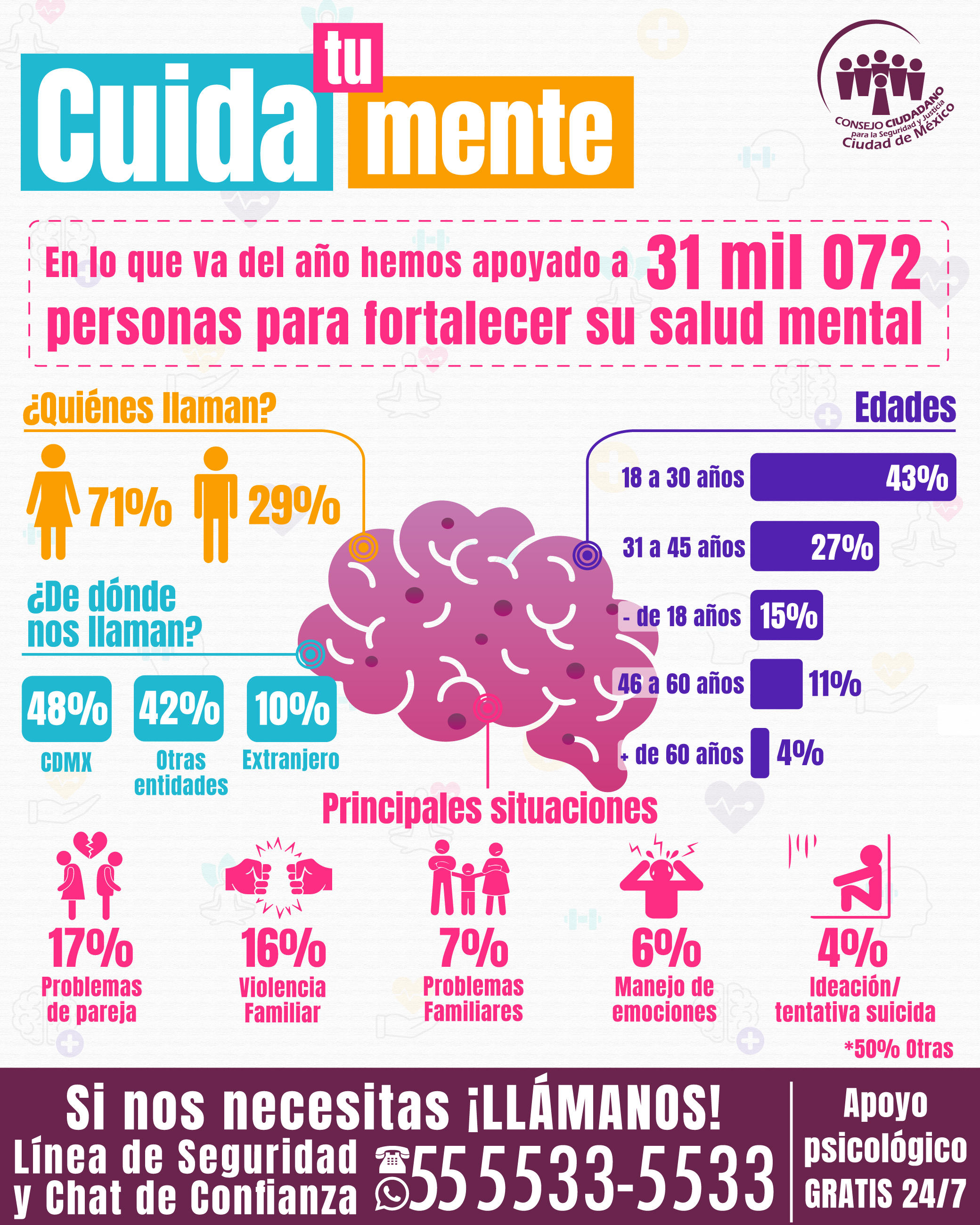 AUMENTA 495% ATENCIÓN DIARIA POR SALUD MENTAL EN EL CONSEJO CIUDADANO