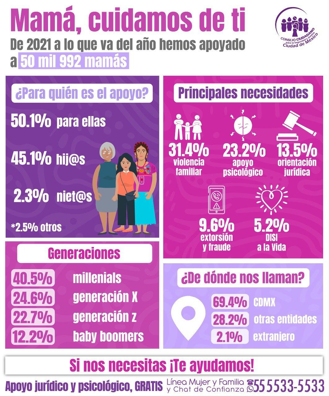 CUIDA CONSEJO CIUDADANO CADA DÍA A 47 MAMÁS