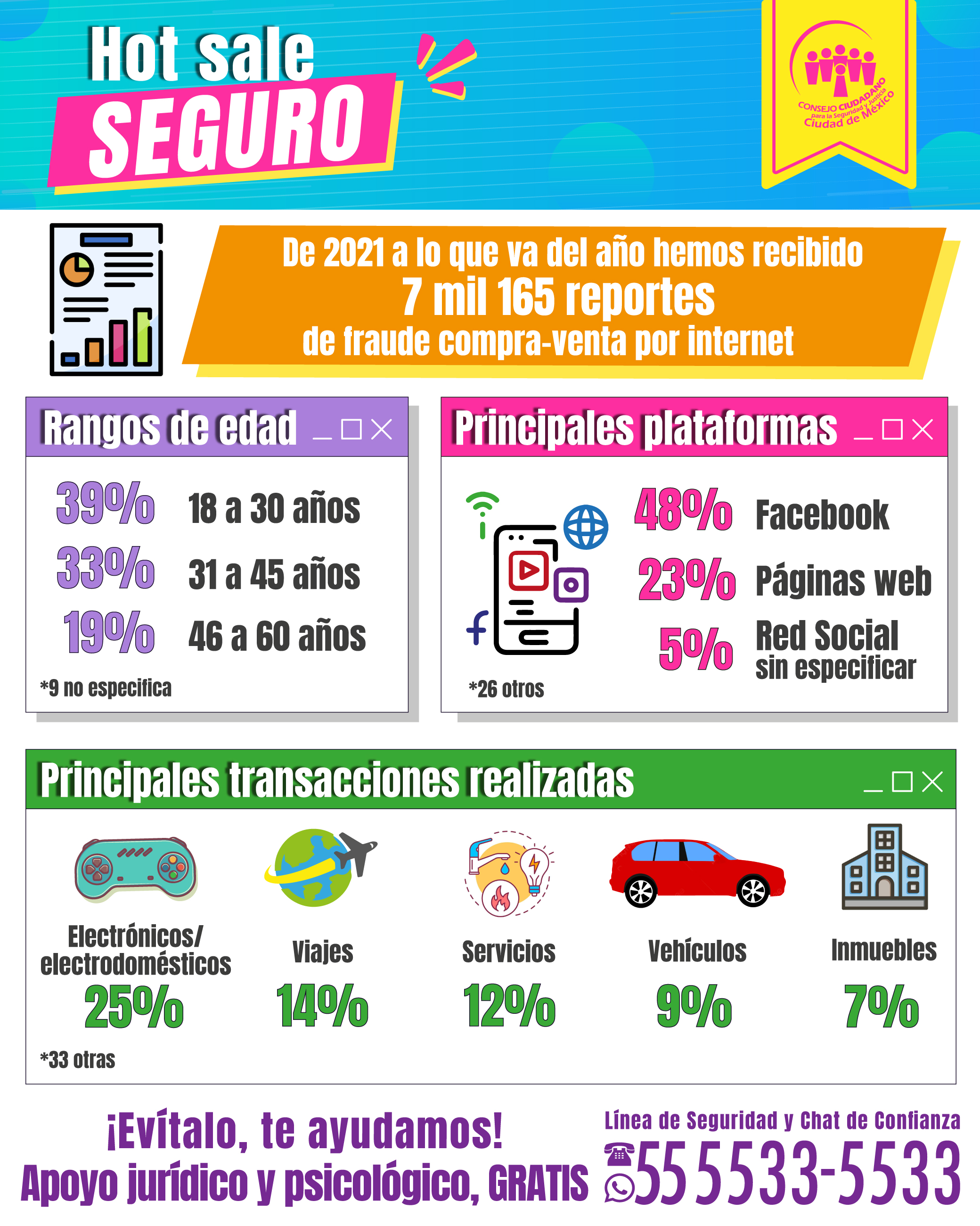 RESPALDA CONSEJO CIUDADANO  A 7 MIL VÍCTIMAS DE FRAUDE POR INTERNET