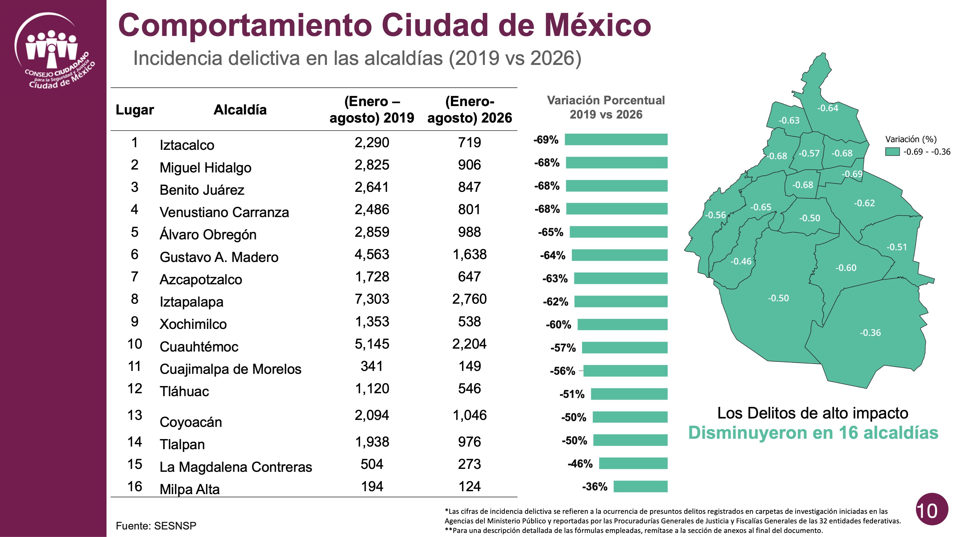 CONSOLIDA CIUDAD DE MÉXICO TENDENCIA FAVORABLE EN SEGURIDAD: CONSEJO CIUDADANO