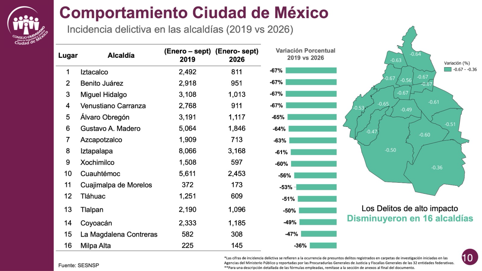 CONSOLIDA CDMX REDUCCIÓN DE 59% EN DELITOS DE ALTO IMPACTO Y AVANZA EN SEGURIDAD