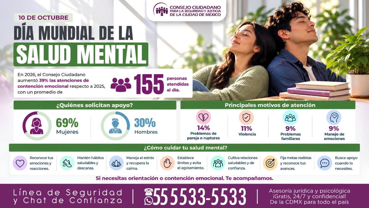 BRINDA CONSEJO CIUDADANO MÁS DE 300 MIL ATENCIONES DE CONTENCIÓN EMOCIONAL