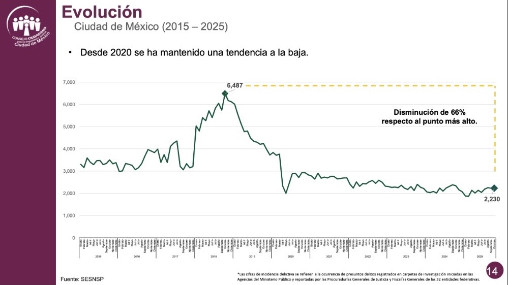 Incidencia Delictiva Octubre 2025