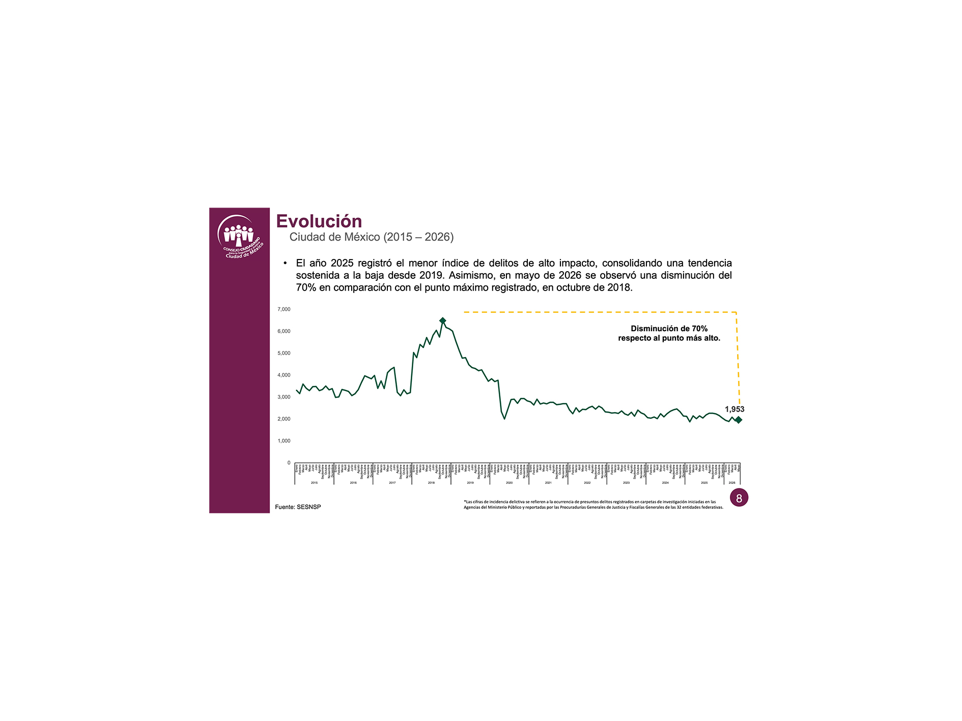REGISTRA CIUDAD DE MÉXICO EL MENOR ÍNDICE DE DELITOS DE ALTO IMPACTO EN LOS ÚLTIMOS SIETE AÑOS: CONSEJO CIUDADANO
