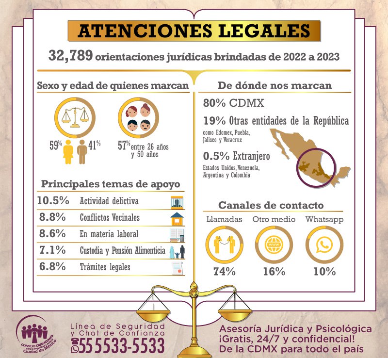 BUSCAN APOYO LEGAL DEL CONSEJO MIL 800 PERSONAS AL MES